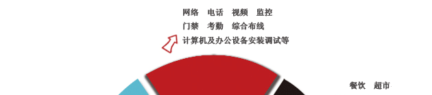 增值服務