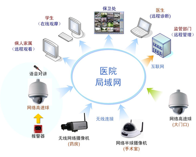 安防監控網絡