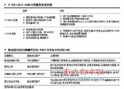 移動(dòng)支付四種模式對(duì)比