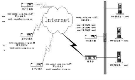 IT運維: 用負載均衡技術(shù)建設(shè)高負載站點
