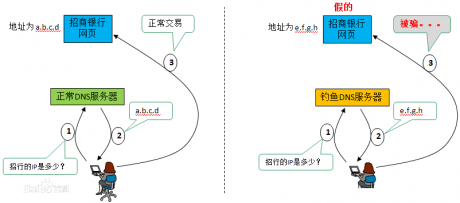 DNS劫持是什么意思？DNS劫持是干什么用的？-IT運維