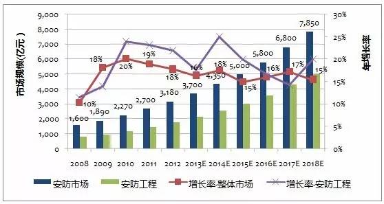 2008-2018中國安防市場規(guī)模及增長率