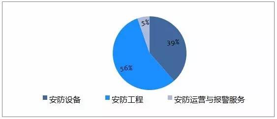2012年中國安防細(xì)分市場比例