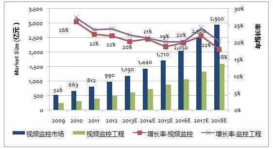 中國2009-2018視頻監(jiān)控市場規(guī)模及增長率