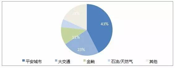 中國視頻監(jiān)控下游行業(yè)分析